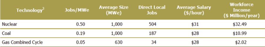 Number of jobs, average salaries, and workforce income among different energy sources.