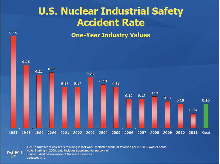 U.S Nuclear Industrial Safety Accident Rate One Year Industry Values