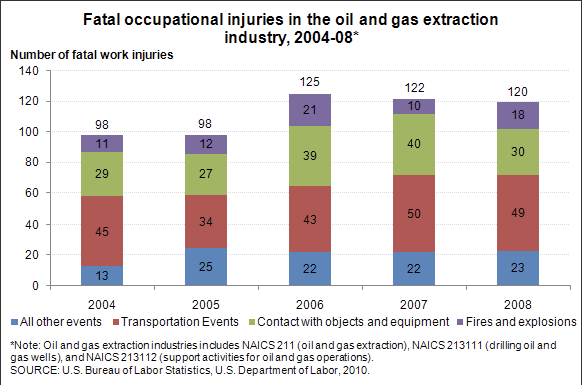 Fatal occupational injuries in the oil and gas extraction industry 2004-2008
