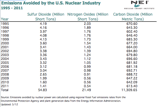 Emissions Avoided by the U.S. Nuclear Industry 1995-2011