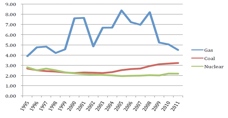 US Electricity Total Production Costs 1995-2011. Data interpreted below.