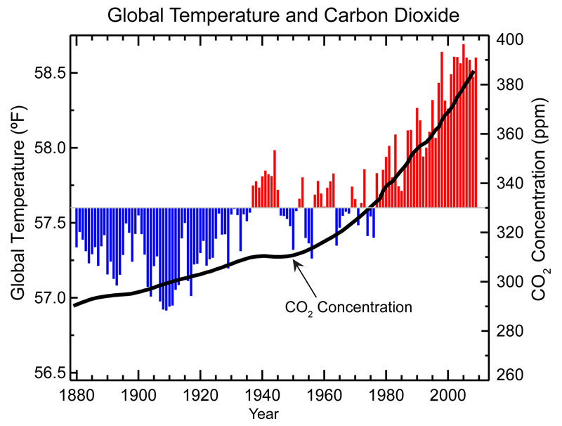 Global Temperature and Carbon Dioxide graph covering years 1880 to 2010