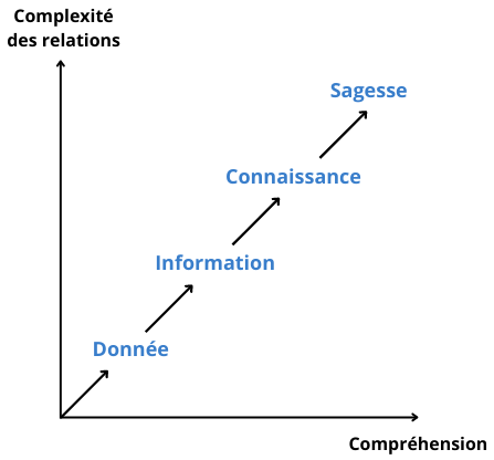 Diagramme avec compréhension à l’axe des x et complexité des relations à l’axe des y. On monte en diagonale de donnée, à information, à connaissance puis à sagesse.