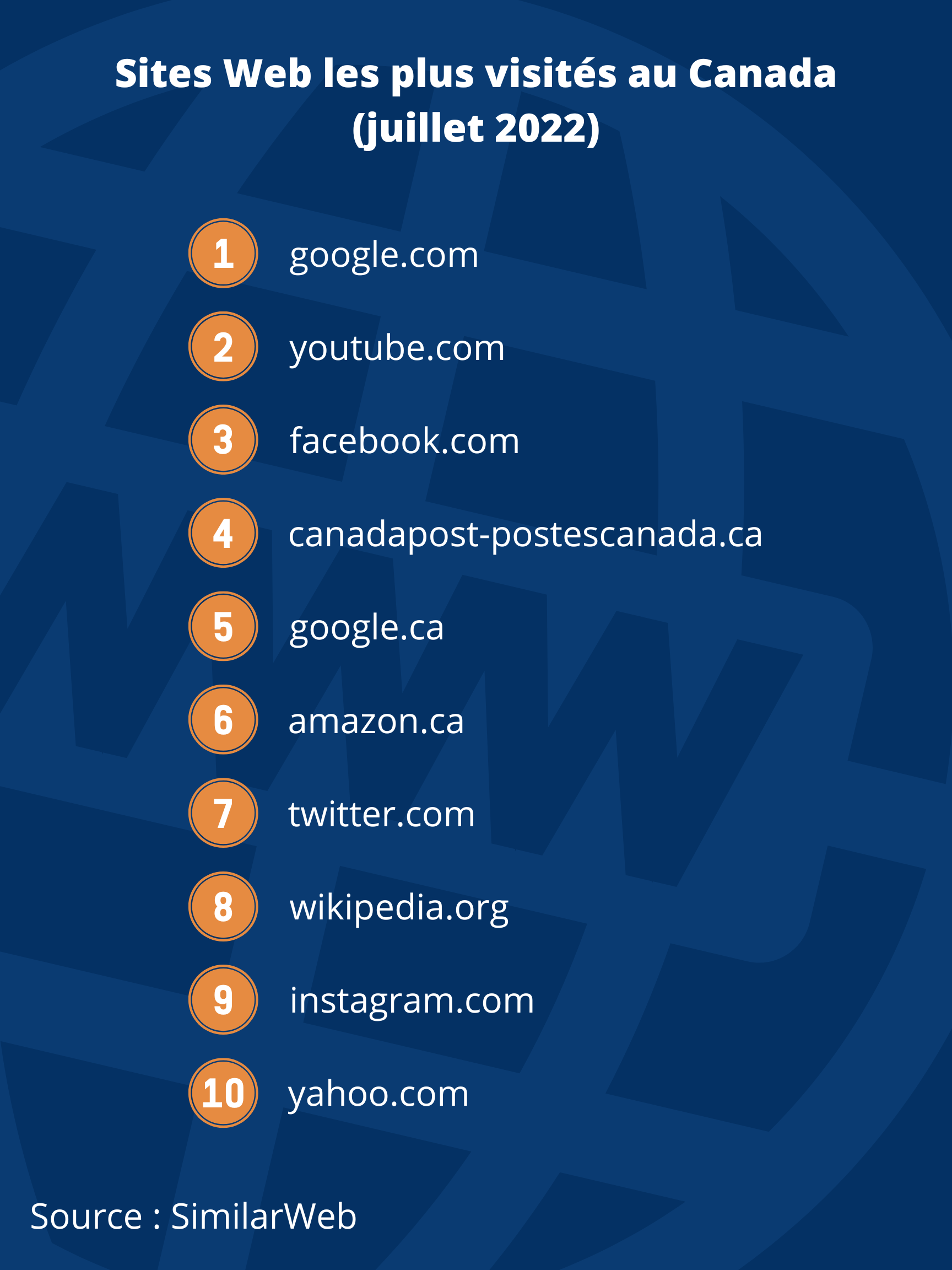 Sites Web les plus visités au Canada (juillet 2022), de 1 à 10 : google.com, youtube.com, facebook.com, canadapost-postescanada.ca, google.ca, amazon.ca, twitter.com, wikipedia.org, instagram.com, yahoo.com.