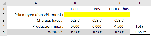 Partie d’un classeur Excel. La ligne 1 contient les 3 titres Haut, Bas puis Haut et bas. La colonne A contient d’autres titres. Pour le prix moyen d’un vêtement, il n’y a pas de données, mais les cellules ont une couleur de remplissage jaune. Pour les charges fixes, les données sont 623, 623 et 623 euros. Pour la production maxi, les données sont 6000, 6000 et 4500. Pour les ventes, les données sont -623, -623 et -623 euros, puis un total de -1869 euros.