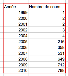 Tableau dans Excel avec un encadré rouge. La première colonne contient les années de 1999 à 2010. La deuxième colonne contient le nombre de cours, soit : 1, 2, 2, 3, 4, 216, 358, 531, 649, 712 et 788.