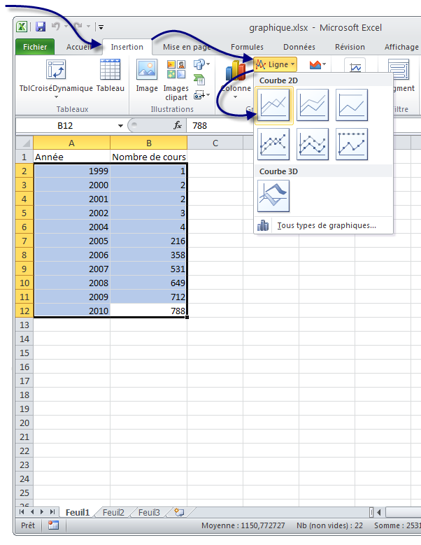 Capture d’écran d’un classeur Excel. Les données du tableau A2:B12 (le tableau avec les années et le nombre de cours) sont sélectionnées. L’onglet insertion est sélectionné, puis Ligne et la première option des graphiques courbe 2D.