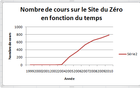 Graphique intitulé « Nombre de cours sur le Site du Zéro en fonction du temps ». L’axe des x est intitulé Année et contient les années de 1999 à 2010. L’axe des y est intitulé nombre de cours et va de 0 à 1000. La ligne intitulée « Série 2 » est presque horizontale pour les années 1999 à 2004 puis devient croissante de 2005 à 2010.