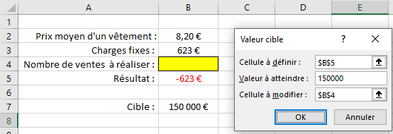Partie d’un classeur Excel. La colonne A contient le texte et la colonne B contient le nombre correspondant. Le prix moyen d’un vêtement est 8,20 euros. Les charges fixes sont de 623 euros. La cellule adjacente au texte « Nombre de ventes à réaliser : » est vide avec une couleur de remplissage jaune. Le résultat est -632 euros. La cible est 150000 euros. Il y a également une fenêtre intitulée « Valeur cible ». Le champ « Cellule à définir : » contient la référence à la cellule $B$5. Le champ « Valeur à atteindre : » contient la valeur 150000. Le champ « Cellule à modifier : » contient la référence à la cellule $B$4.
