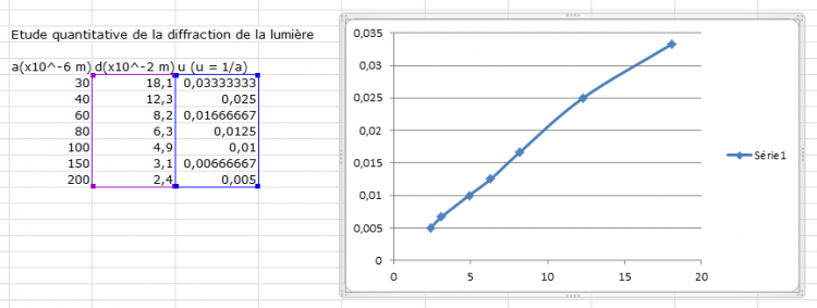 Partie d’un classeur Excel avec des données de l’étude quantitative de la diffraction de la lumière. Une colonne intitulée a(x10^-6 m) contient les données 30, 40, 60, 80, 100, 150 et 200. Une colonne intitulée d(x10^-2 m) est encadrée en mauve et contient les données 18,1, 12,3, 8,2, 6,3, 4,9, 3,1 et 2,4. Une colonne intitulée u (u = 1/a) est encadrée en bleu et contient les données 0,03333333, 0,025, 0,01666667, 0,0125, 0,01, 0,00666667 et 0,005. Un graphique en courbe 2D se situe à droite des données. L’axe des x va de 0 à 20. L’axe des y va de 0 à 0,035. Une ligne intitulée « Série 1 » est croissante sur le graphique.