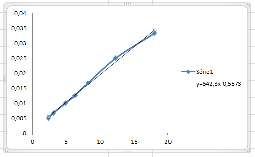 Graphique avec un axe des x allant de 0 à 20 et un axe des y allant de 0 à 0,04. Une ligne croissante bleue est intitulée « Série 1 ». Une ligne croissante noire est intitulée y=542,3x-0,5573.