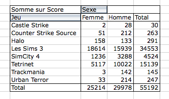 Tableau croisé dynamique avec comme étiquettes de colonnes les sexes, femme et homme, et comme étiquettes de lignes des jeux. On retrouve une colonne ainsi qu’une ligne pour le total. Les données dans le tableau sont des sommes sur score.