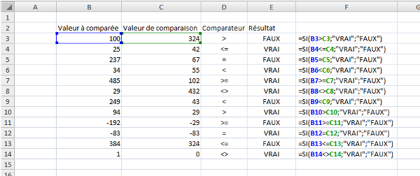 Partie d’un classeur Excel. Dans la colonne B on retrouve les valeurs à comparer. Dans la colonne C on retrouve les valeurs de comparaison. Dans la colonne D on retrouve les comparateurs. Dans la colonne E on retrouve les résultats et dans la colonne F on retrouve les formules. Par exemple, si la valeur à comparer est 100, la valeur de comparaison est 324, le comparateur est > (supérieur à) et la formule est =SI(B3>C3;”Vrai”;”Faux”), le résultat est faux.