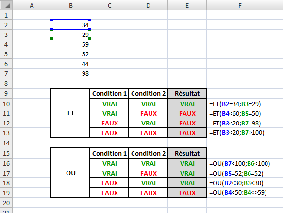 Partie d’un classeur Excel. Dans les cellules B2 à B7, on retrouve respectivement les nombres 34, 29, 59, 52, 44 et 98. La formule =ET(B2=34;B3=29) donne le résultat vrai. La formule =ET(B4<60;B5=50) donne le résultat faux. La formule =ET(B3<20;B7=98) donne le résultat faux. La formule =ET(B3<20;B7>100) donne le résultat faux. La formule =OU(B7<100;B6<100) donne le résultat vrai. La formule =OU(B5=52;B6=52) donne le résultat vrai. La formule =OU(B2<30;B3<30) donne le résultat vrai. La formule =OU(B4<50;B4<>59) donne le résultat faux.