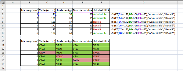 Partie d’un classeur Excel. Un premier tableau (cellules B2:F8) indique le numéro du mannequin, la taille (en cm), le poids (en kg), le tour de poitrine et l’admissibilité. Un second tableau (cellules B10:F16) indique si les conditions sont vraies ou fausses. Pour déterminer l’admissibilité dans le premier tableau, on utilise par exemple la formule =SI(ET(C3>=172;D3<=60;E3>=85);”Admissible”;”Recalé”).