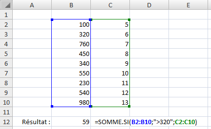 Partie d’un classeur Excel. Dans les cellules B2:B10, on retrouve les nombres 100, 320, 760, 450, 340, 550, 230, 540 et 980. Dans les cellules C2:C10, on retrouve les nombres 5, 6, 7, 8, 9, 10, 11, 12 et 13. La cellule B12 renferme le résultat 59. La formule qui a permis d’arriver à ce résultat est =SOMME.SI(B2:B10;”>320”;C2:C10).