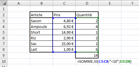 Partie d’un classeur Excel. La plage B3:B8 contient les articles : savon, ampoule, short, riz, sac et lait. La plage C3:C8 contient les prix en euros : 4,80, 6,92, 14,90, 2,90, 25 et 1. La plage D3:D8 contient les quantités : 2, 4, 1, 2, 1 et 6. La formule qui permet de répondre à la question « Combien d’articles vais-je avoir à la sortie du magasin ? » est =SOMME.SI(C3:C8;”<10”;D3:D8). Le résultat de cette formule est 14.