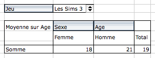 Tableau croisé dynamique avec comme étiquettes de colonnes les sexes, femme et homme, et comme étiquette de ligne la somme. Les données du tableau représentent la moyenne sur âge. Pour les femmes, elle est de 18 et pour les hommes elle est de 21. Le total est de 19. Au-dessus du tableau croisé dynamique, on retrouve une cellule avec le mot Jeu et une cellule adjacente avec les mots Les Sims 3 (le nom d’un jeu). Cette dernière cellule possède un carré avec deux triangles, un pointant vers le haut et l’autre pointant vers le bas.