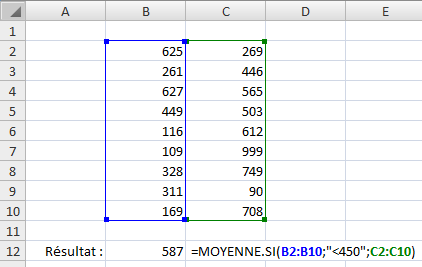 Partie d’un classeur Excel. La plage B2:B10 contient les nombres 625, 261, 627, 449, 116, 109, 328, 311 et 169. La plage C2 à C10 contient les nombres 269, 446, 565, 503, 612, 999, 749, 90 et 708. Une autre cellule contient le résultat 587. La formule qui a permis d’arriver à ce résultat est =MOYENNE.SI(B2:B10;”<450”;C2:C10).