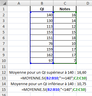 Partie d’un classeur Excel. La plage B2:B10 contient les QI, soit : 140, 130, 113, 153, 151, 76, 159, 162 et 97. La plage C2:C10 contient les notes, soit : 16, 14, 12, 15, 18, 10 , 17, 17 et 7. La moyenne pour un QI supérieur à 140 est 16,60. Ce résultat est obtenu à l’aide de la formule =MOYENNE.SI(B2:B10;”>=140”;C2:C10). La moyenne pour un QI inférieur à 140 est 10,75. Ce résultat est obtenu à l’aide de la formule : =MOYENNE.SI(B2:B10;”<140”;C2:C10).