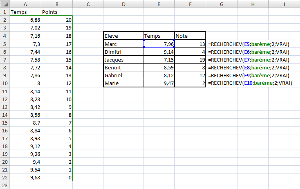 Partie d’un classeur Excel. Les temps se retrouvent dans la colonne A et les points dans la colonne B. Un tableau avec les colonnes élève, temps et note se retrouve dans la plage D4:F10. Pour trouver la note, on utilise par exemple la formule =RECHERCHEV(E5;barème;2;VRAI).