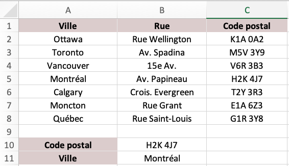 Partie d’un classeur dans Excel avec 3 colonnes intitulées Ville, Rue et Code postal. La colonne A contient les villes : Ottawa, Toronto, Vancouver, Montréal, Calgary, Moncton et Québec. La colonne B contient les rues : Rue Wellington, Av. Spadina, 15e Av., Av. Papineau, Crois. Evergreen, Rue Grant et Rue Saint-Louis. La colonne C contient les codes postaux : K1A 0A2, M5V 3Y9, V6R 3B3, H2K 4J7, T2Y 3R3, E1A 6Z3 et G1R 3Y8. Dans la cellule A10, on retrouve le texte Code postal puis dans la cellule B10 on retrouve le code postal H2K 4J7. Dans la cellule A11, on retrouve le texte Ville et dans la cellule B11 on retrouve la ville Montréal.