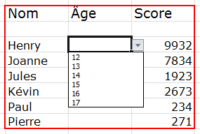 Tableau dans Excel. La première colonne est intitulée Nom et contient les noms Henry, Joanne, Jules, Kévin, Paul et Pierre. La deuxième colonne est intitulée Âge et contient une liste déroulante avec les options 12, 13, 14, 15, 16 et 17. La troisième colonne est intitulée Score et contient les nombres 9932, 7834, 1923, 2673, 234 et 271.