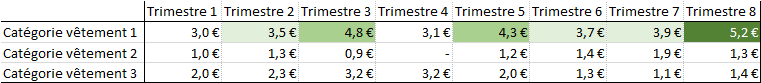 Tableau Excel avec les catégories de vêtements 1, 2 et 3 à la verticale ainsi que les trimestres 1, 2, 3, 4, 5, 6, 7 et 8 à l’horizontale. Les données du tableau sont en euros. Pour la catégorie de vêtement 1, la cellule du trimestre 2 (3,5 euros), 6 (3,7 euros) et 7 (3,9 euros) est en vert pâle. Encore pour la catégorie de vêtement 1, la cellule du trimestre 3 (4,8 euros) et 5 (4,3 euros) est en vert et la cellule du trimestre 8 (5,2 euros) est en vert foncé. Le reste des cellules sont blanches.