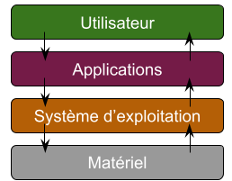Diagramme avec les mots utilisateur, applications, système d’exploitation et matériel.