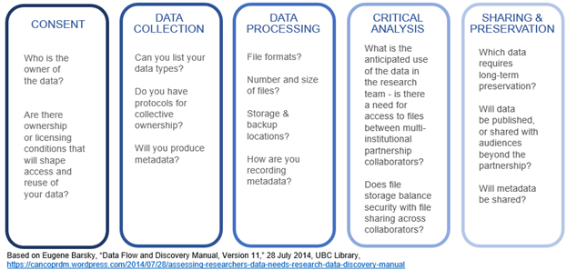 Data flow and discovery model with basic questions that help you understand what steps are needed to be taken.