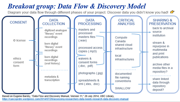 Data flow and discovery model with SpokenWeb information used to answer questions.