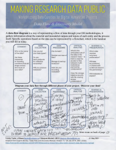 The data flow diagram includes guiding questions, and handwritten answers, as carried out during a workshop.