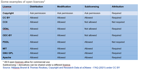 Table showing various examples of open licences (Copyright, CC by, CCO, ODbl, etc.)