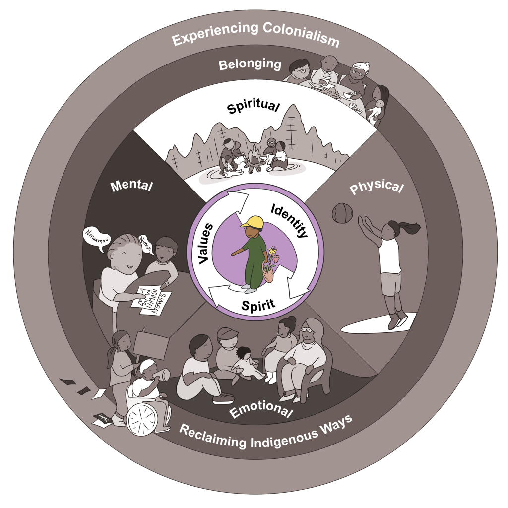 Drawing of a child at the center of the Nipissing First Nation model of wellness. The words identity, spirit and values are depicted in arrows around the child.
