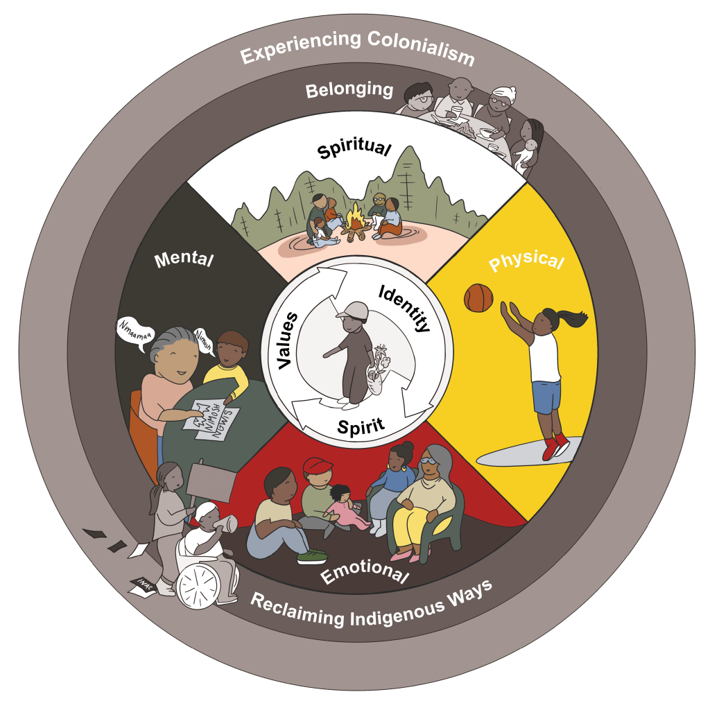 Four Medicine Wheel aspects in the Nipissing First Nation model of wellness. The words physical, emotional, mental and spiritual are in each quadrant.