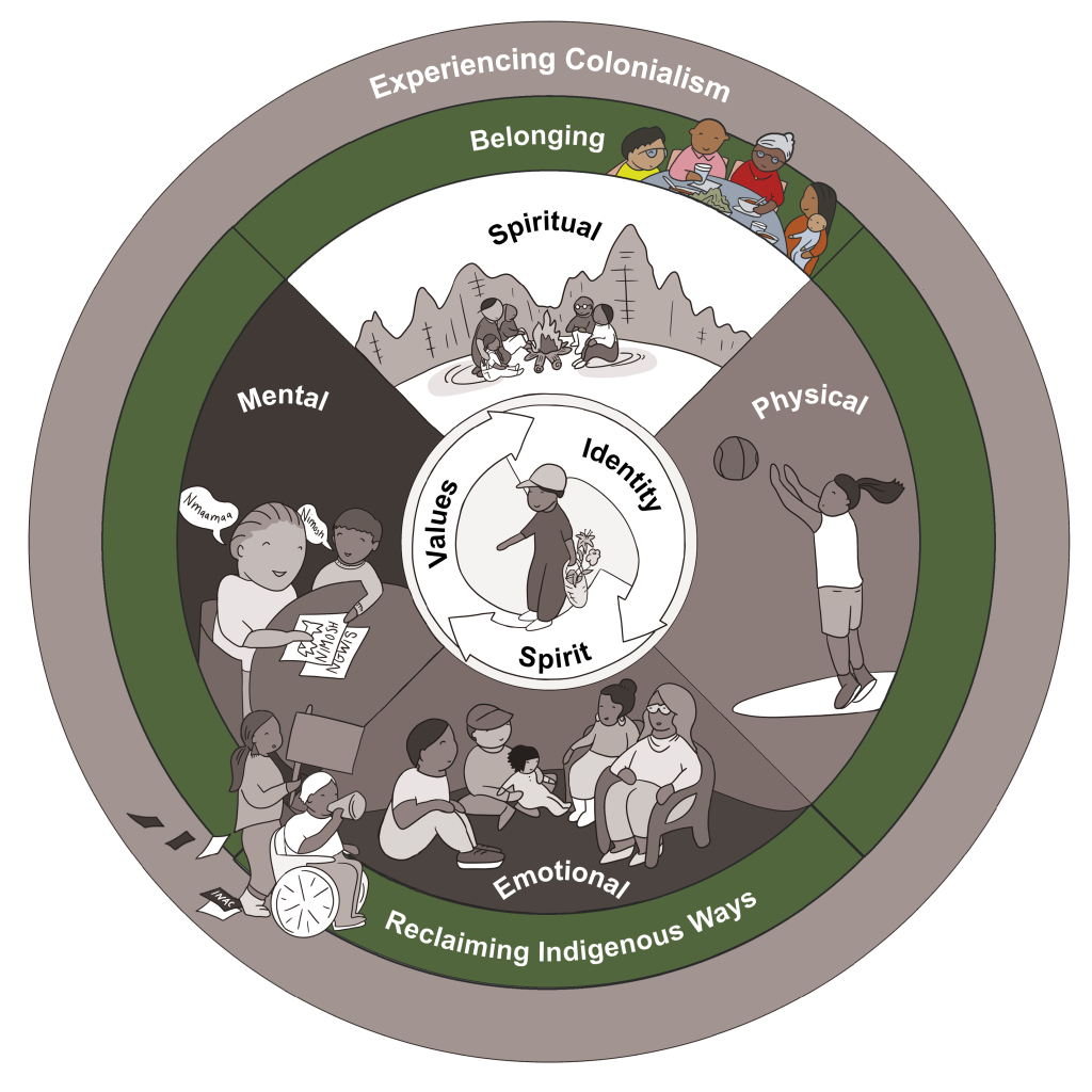 Green circle surrounding the four Medicine Wheel aspects in the Nipissing First Nation model of wellness. The word belonging is in the green circle.