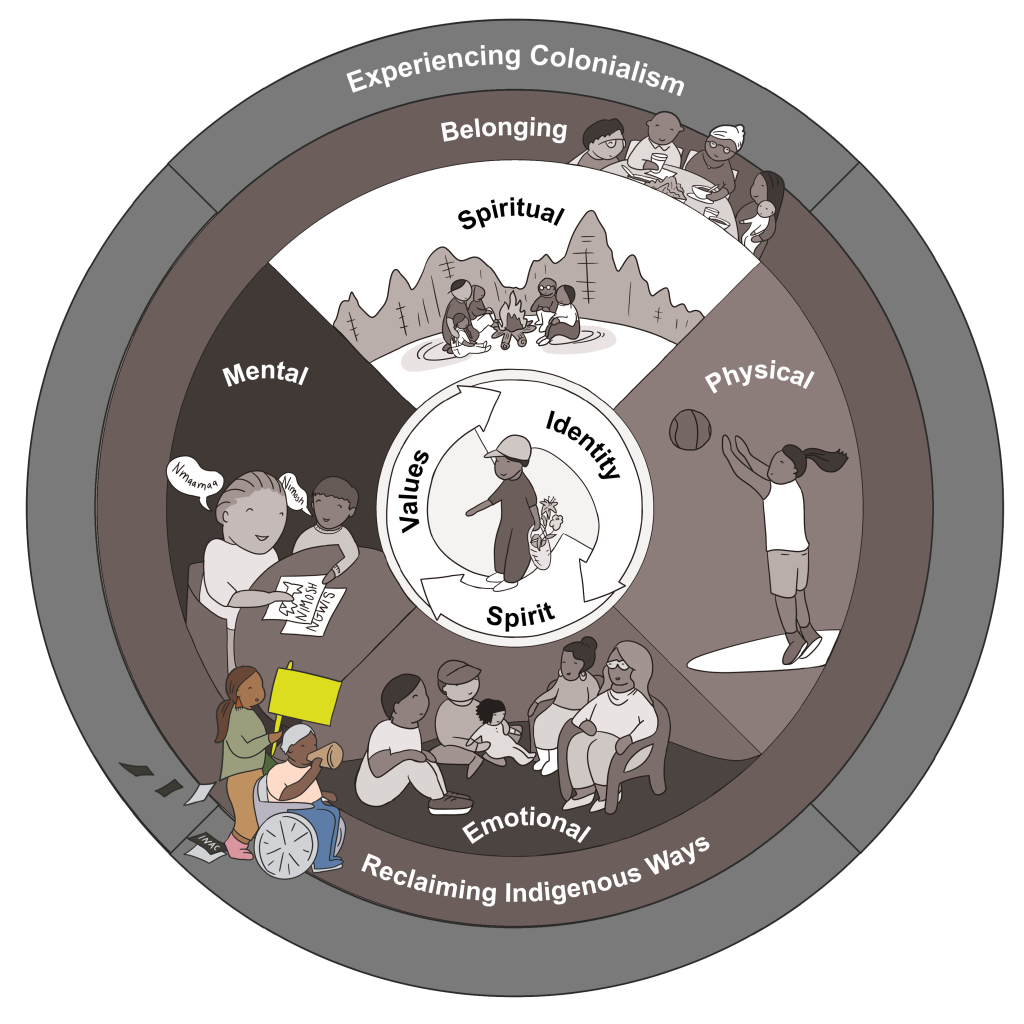 A grey circle surrounding the green circle in the Nipissing First Nation model of wellness. The words experiencing colonialism are in the grey circle.