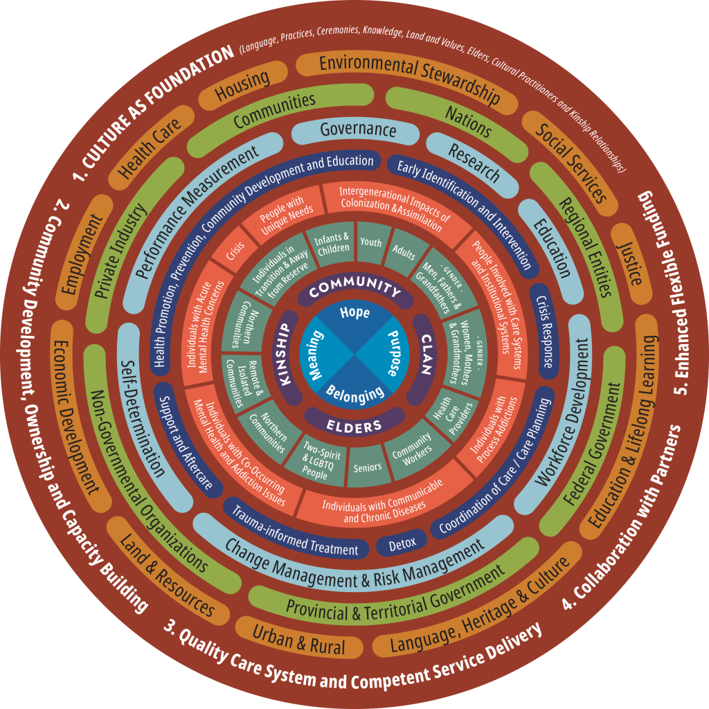 connection-6-defining-wellness-from-a-first-nation-perspective