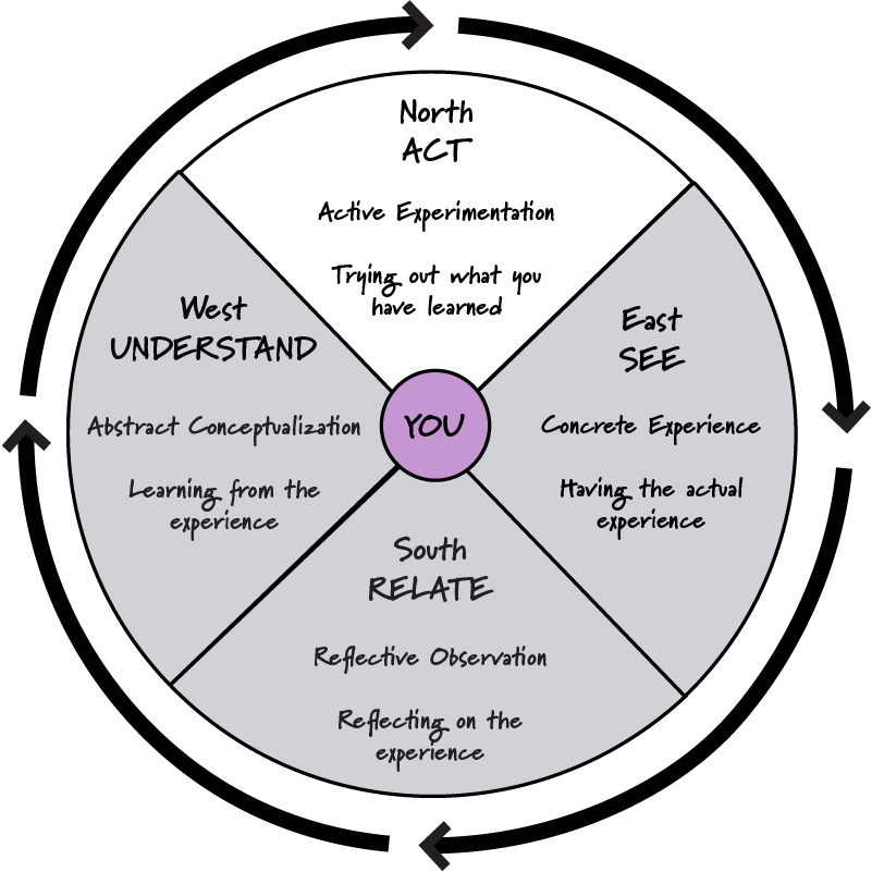 In the Four Directions Learning Cycle, the Northern section of the Medicine Wheel is highlighted with the colour white.