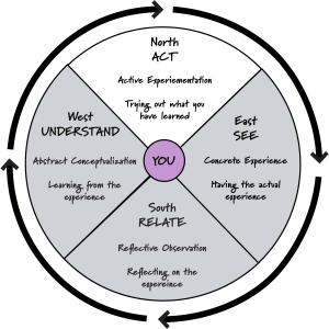 In the Four Directions Learning Cycle, the Northern section of the Medicine Wheel is highlighted with the colour white.