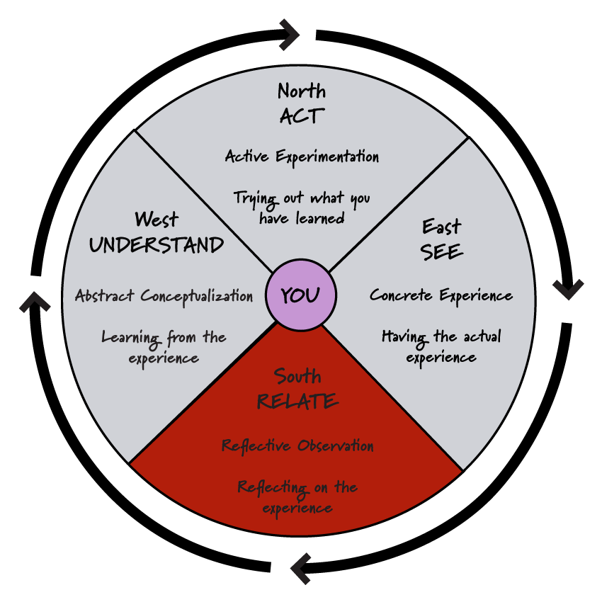 In the Four Directions Learning Cycle, the Southern section of the Medicine Wheel is highlighted with the colour red.