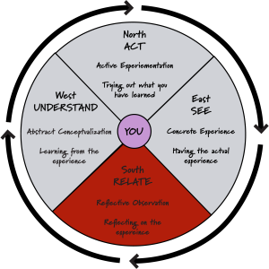 In the Four Directions Learning Cycle, the Southern section of the Medicine Wheel is highlighted with the colour red.