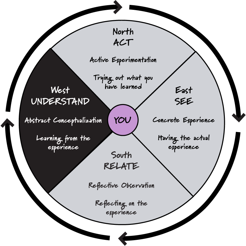 In the Four Directions Learning Cycle, the Western section of the Medicine Wheel is highlighted with the colour black.