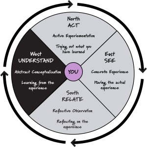 In the Four Directions Learning Cycle, the Western section of the Medicine Wheel is highlighted with the colour black.