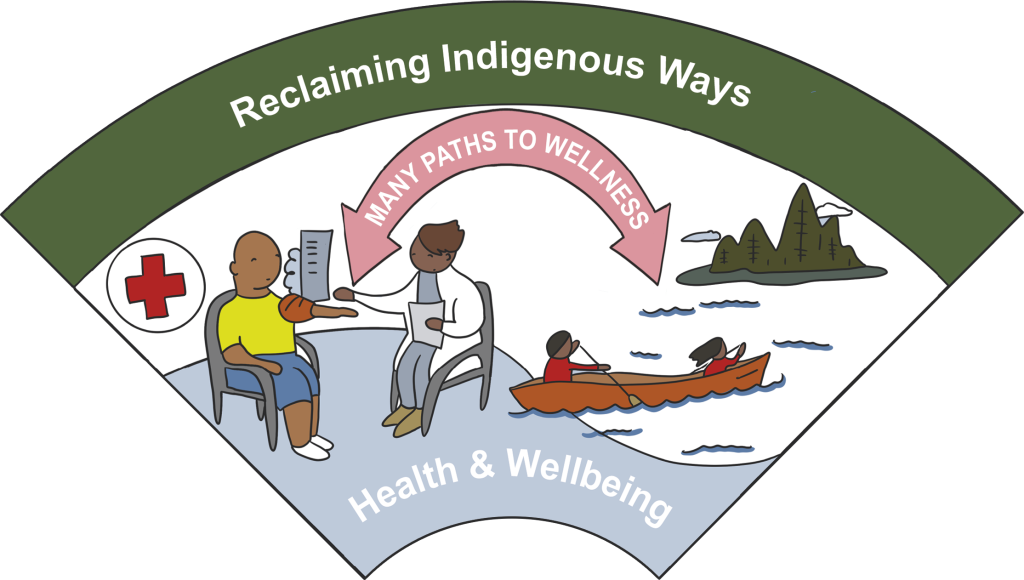 Reclaiming Indigenous Ways, Many Paths to Wellness, Health and Wellbeing. Person with a health care provider, person in a canoe.