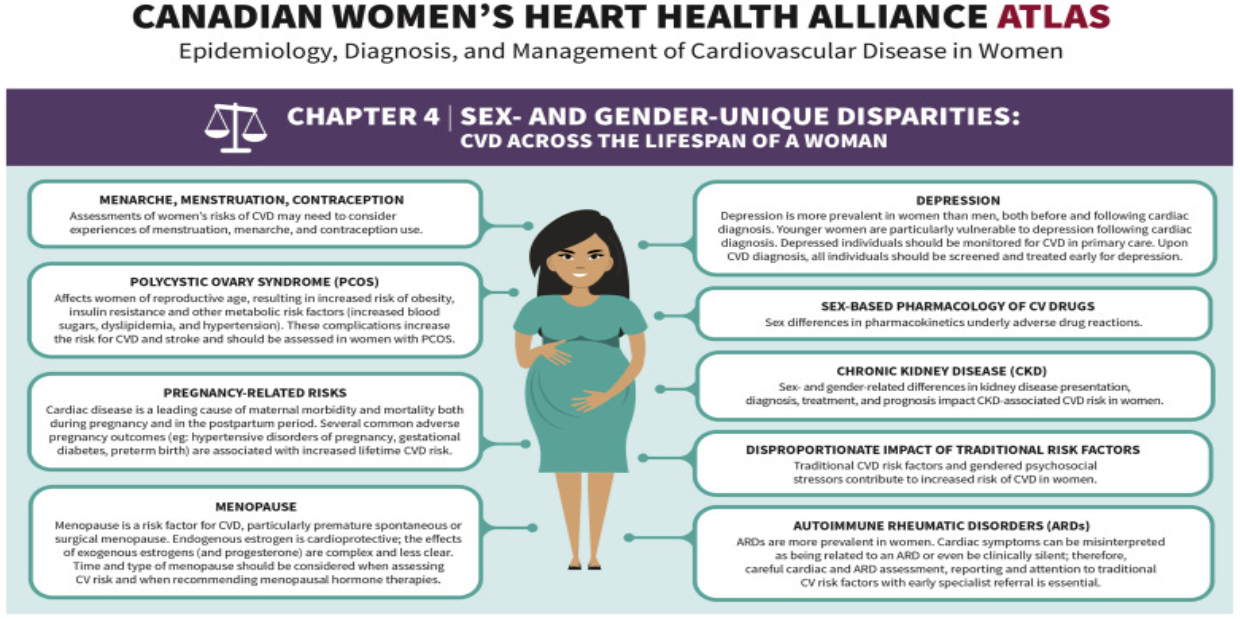 Epidemiology, Diagnosis, and Management of Cardiovascular Disease in Women according to the Canadian Women's Heart Health Alliance Atlas