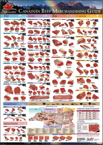 Figure 19: Beef merchandising guide. Used with permission of the Beef Information Centre