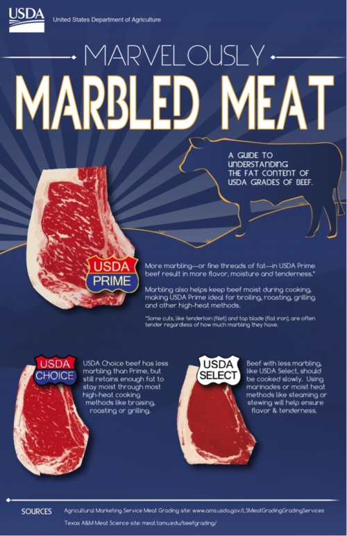 Figure 5 Poster indicating marbling in USDA Beef grades. Image by US Department of Agriculture shared under CC-By 2.0