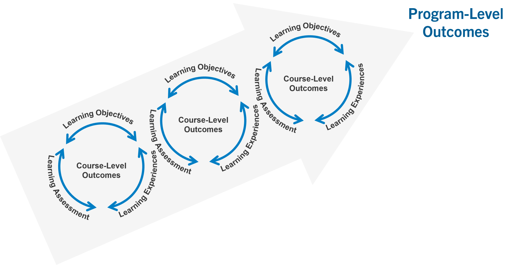 2.3 Program Standards and Vocational Outcomes – NC Course Re-Design ...