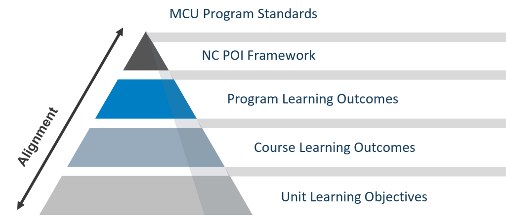 A pyramid equally segmented into five sections showing constructive alignment between program standards and unit objectives.